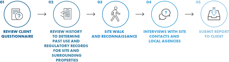 Phase 1 Environmental  Environmental Assessment Services, Inc.